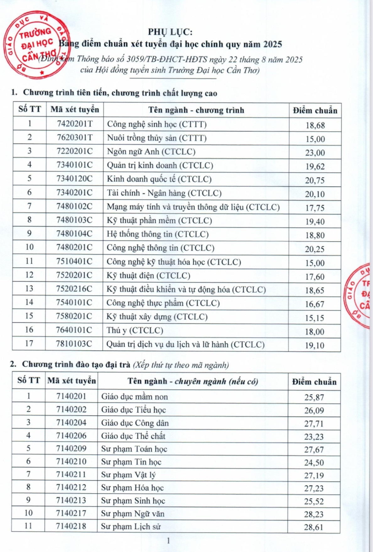 Điểm chuẩn Đại học Cần Thơ cao nhất 28,61