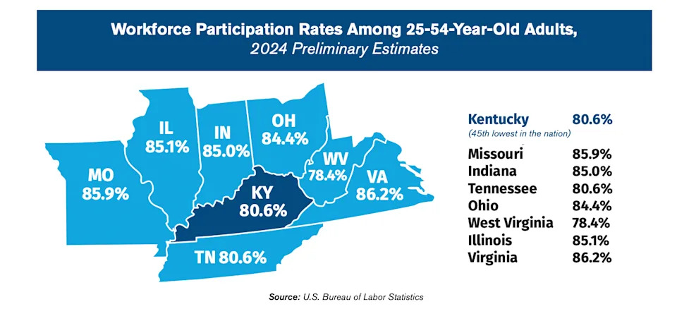 Kentucky’s workforce participation is among the lowest in the nation. Of its neighboring states, Kentucky is higher only than West Virginia, and tied with Tennessee at nearly 81%. (Screenshot)