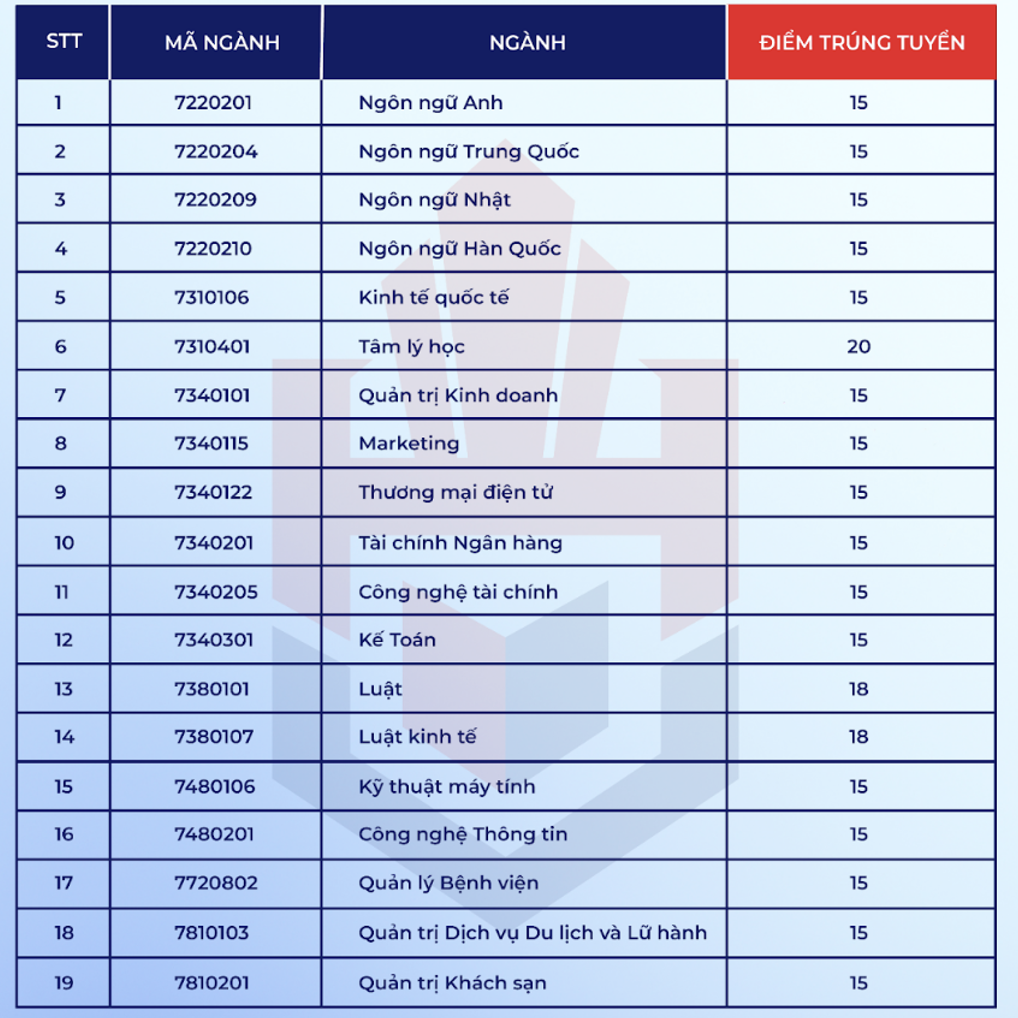 Trường đại học đầu tiên công bố điểm chuẩn đã rút lại