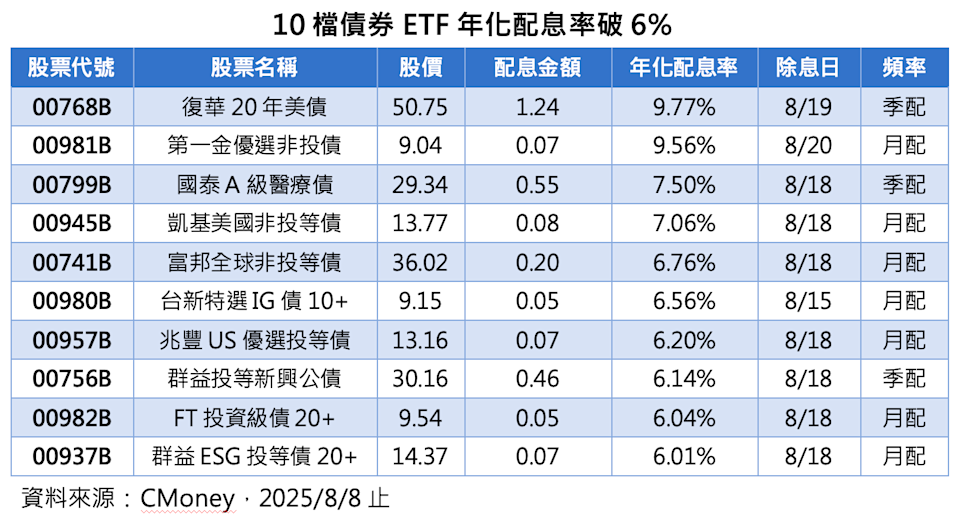 10檔債券ETF年化配息率破6%。圖／投信提供