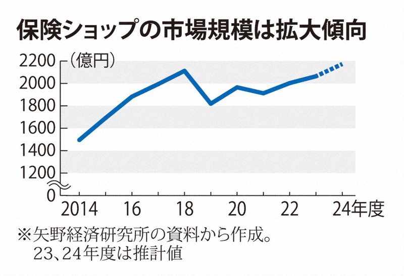 保険ショップの市場規模は拡大傾向