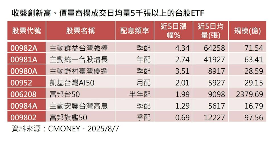 大盤史上第三高 17檔台股ETF領先大盤超嗨