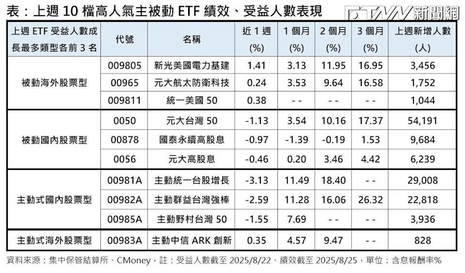 上周10檔高人氣主被動ETF績效、受益人數表現。