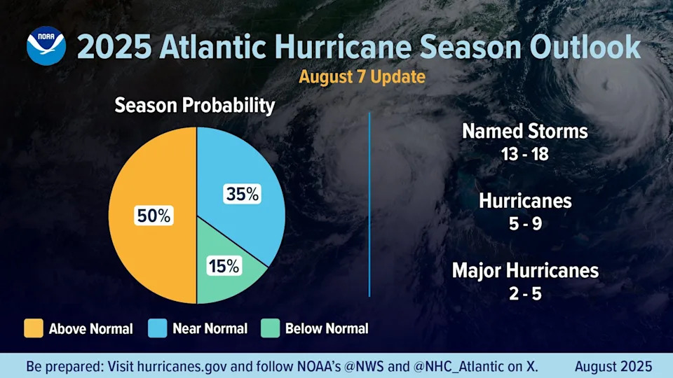 NOAA stands firm: Hurricane season expected to be above normal. What's ahead for Florida?