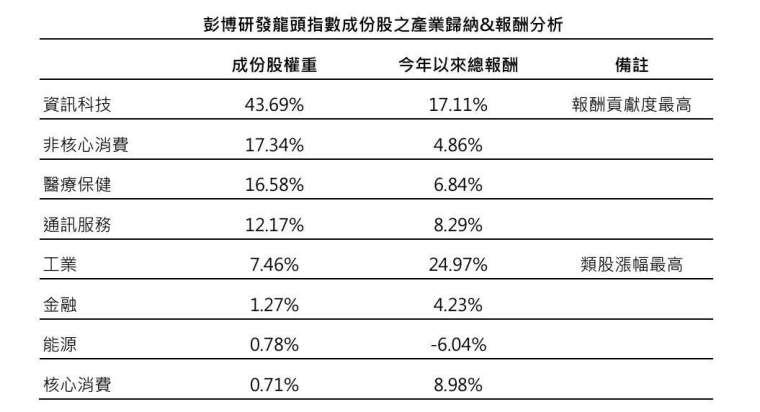 專家：投資美股ETF把握「這主題」比科技股更閃亮