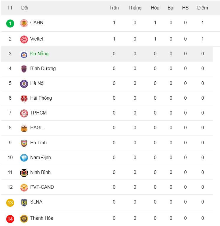 Bảng xếp hạng V-League 2025/26 - Vòng 1 mới nhất