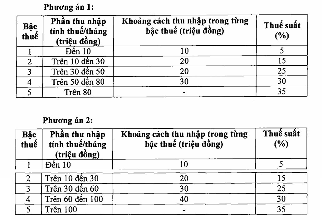 Thuế thu nhập cá nhân: Ngưỡng khởi điểm chịu thuế cần nâng lên 12-15 triệu/tháng