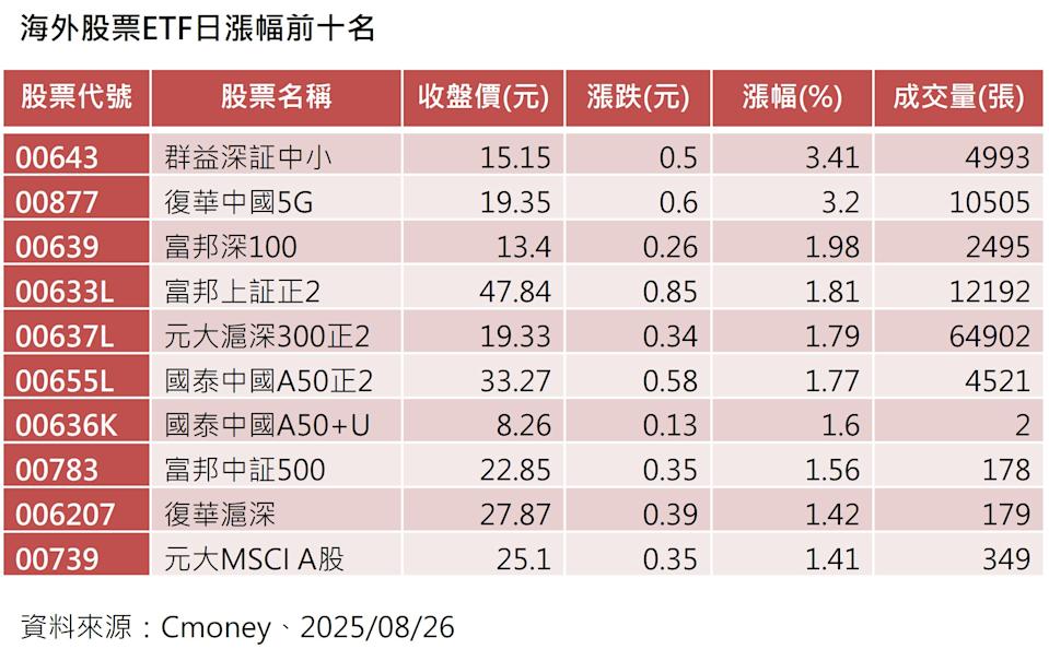 海外股票ETF日漲幅前十名。