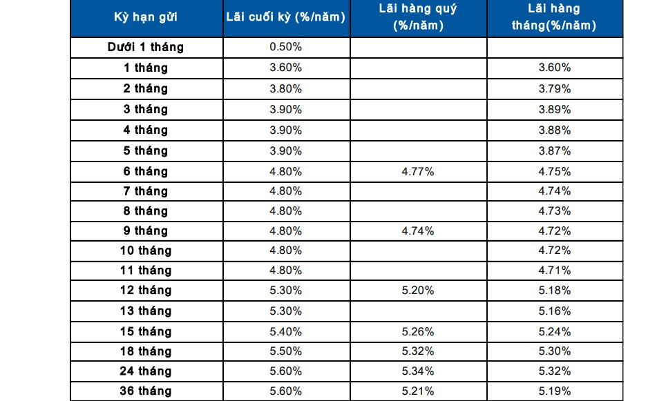 Lãi suất ngân hàng hôm nay 31/7/2025: Tăng mạnh sau 1 năm nhà băng làm điều hiếm có