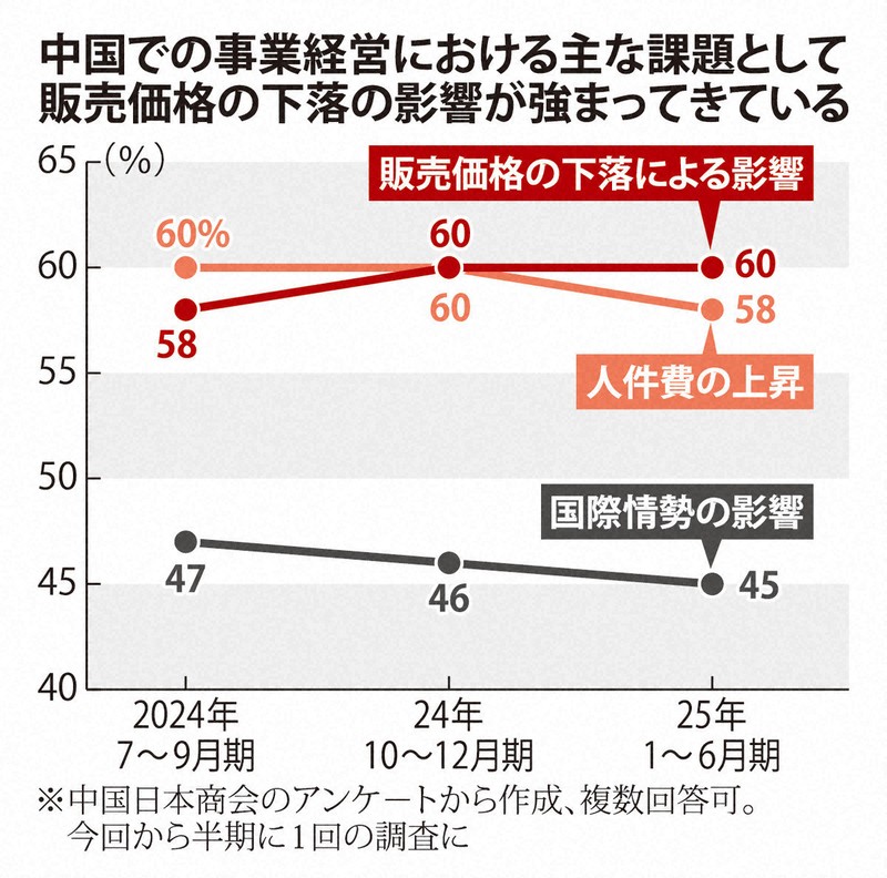 中国での事業経営における主な課題