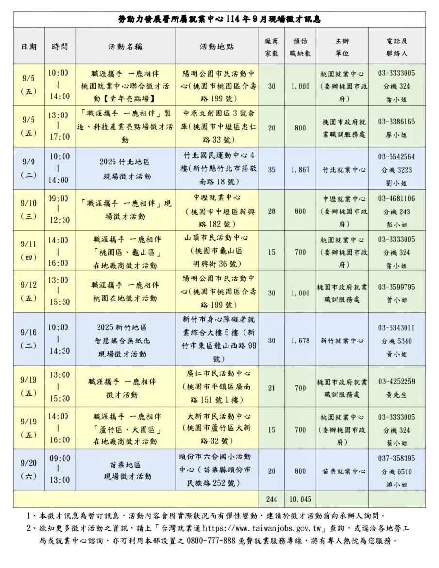 找工作看這！勞動部桃竹苗分署9月10場徵才活動時間、地點曝光