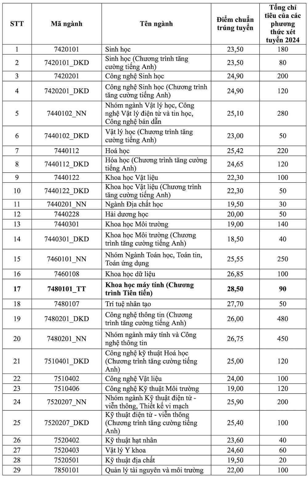 Điểm chuẩn Trường Đại học Khoa học Tự nhiên TPHCM cao hơn năm ngoái, mức 28,5