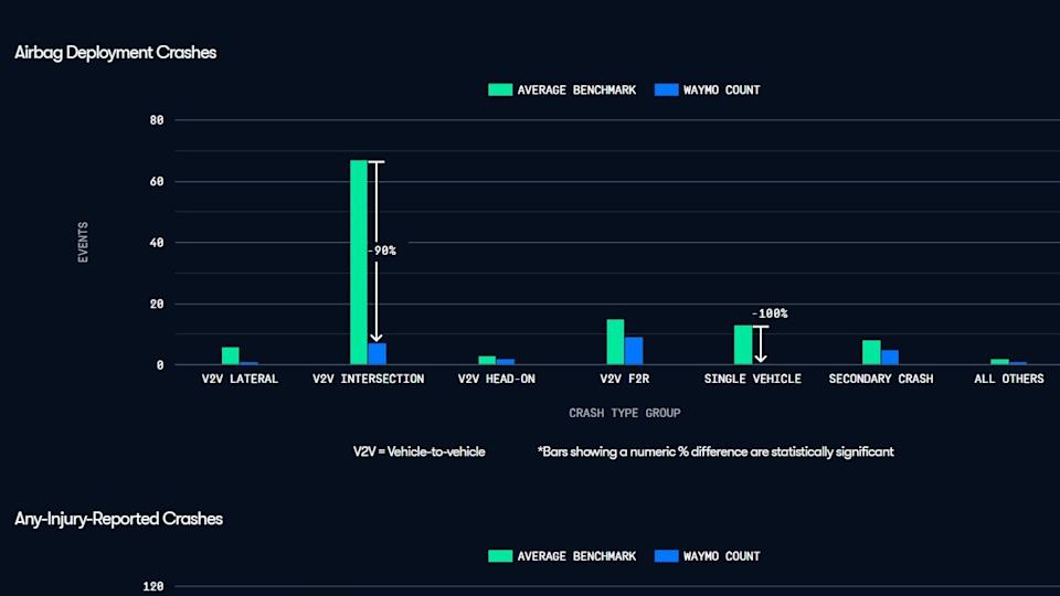 waymo crash statistics data