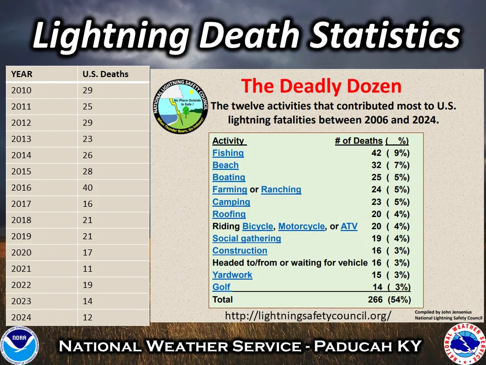 According to the National Weather Service and Lightning Safety Council, here are the 12 activities that contributed to the most lightning fatalities in the U.S. between 2006 and 2024.
