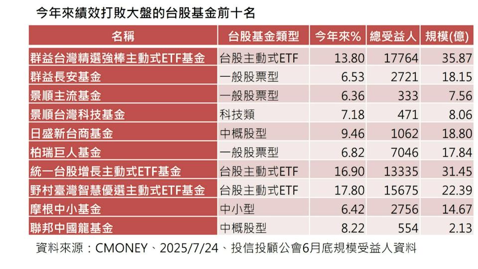 台股主動基金。資料照