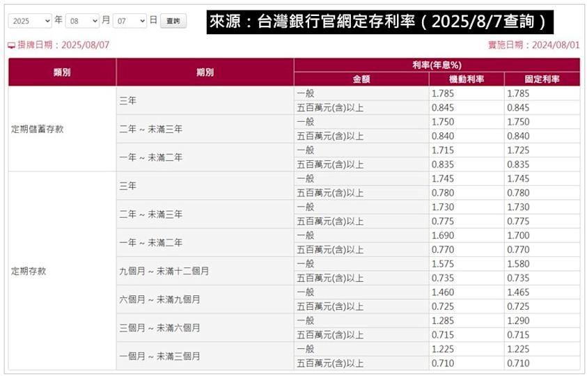 以台灣銀行為例，沒有出現網傳利率，或同筆存款採階梯式利率