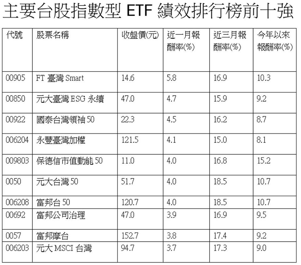 川普補貼政策衝擊！台積電領跌 台股ETF績效洗牌