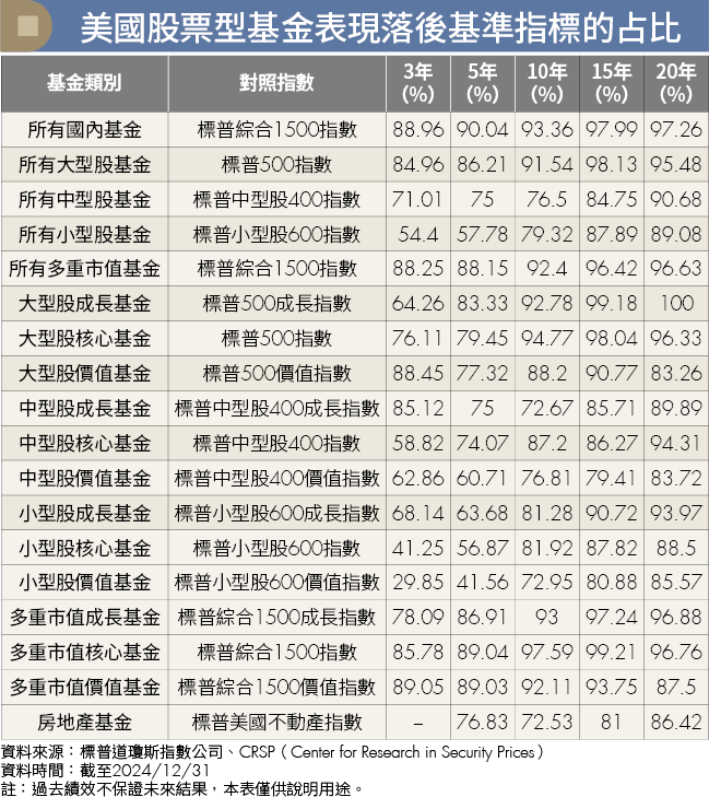 指數化投資才是散戶明燈？超過95%大型股基金長期跑輸大盤！