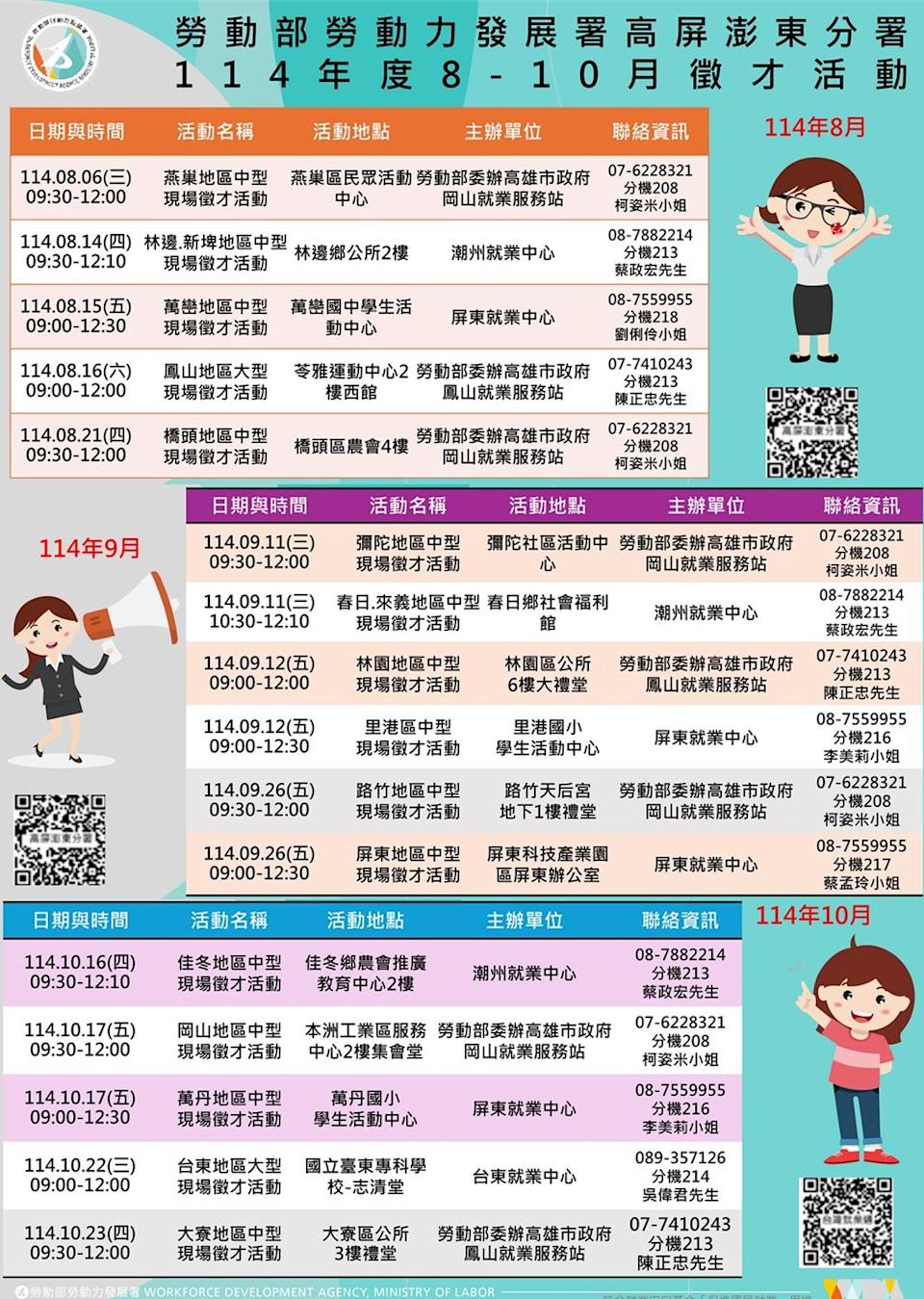 勞動部勞動力發展署高屏澎東分署於8月至10月間，於高雄、屏東及台東辦理16場現場徵才活動。（翻攝照片／洪靖宜高雄傳真）