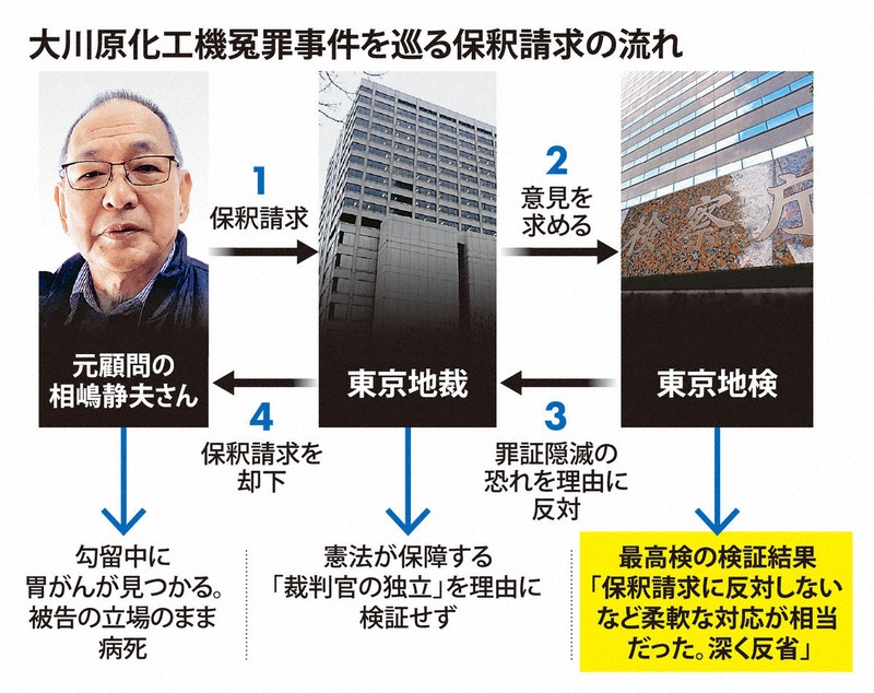 大川原化工機冤罪事件を巡る保釈請求の流れ