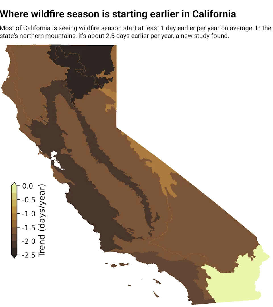 A map of California shows where fires season is starting earlier. Most of the state is starting at least 1 days per year earlier now.