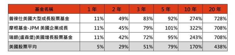 資料來源：理柏，採理柏環球分類之美國股票類別，美元計算總報酬率，鉅亨買基金整理。資料期間：2005 年~ 2025 年。此為歷史數據，不代表未來實際績效，投資人因不同時間進場，將有不同之投資績效，過去之績效亦不代表未來績效之保證。