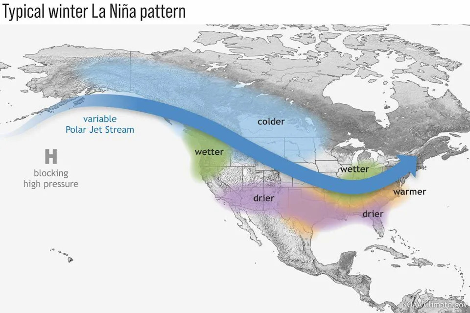 La Niña usually pushes the Pacific jet stream north, leading to cooler, wetter weather in southern Alaska and the Pacific Northwest. In contrast, the southern U.S.—from California to the Carolinas—often sees warmer, drier conditions, while regions like the Ohio and Upper Mississippi Valleys can expect more rain or snow than usual.