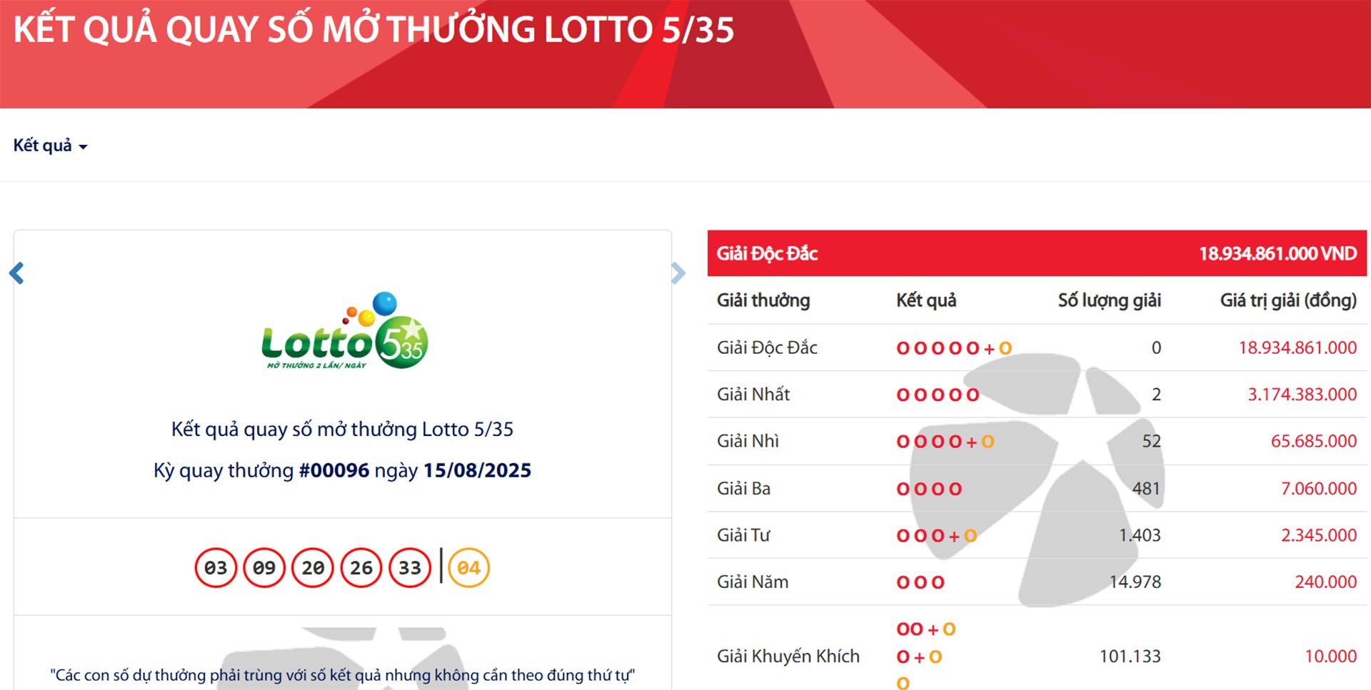 Vietlott vừa tìm thấy 2 vé số trúng giải nhất trị giá tiền tỷ