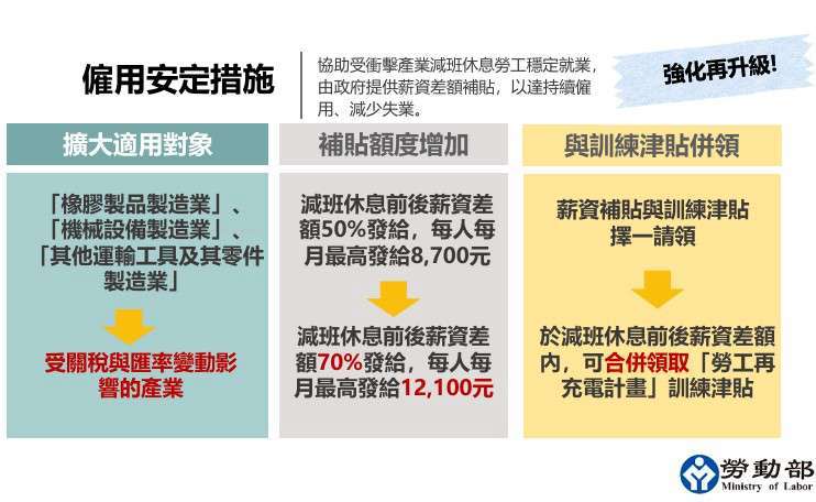 勞動部加碼安定僱用措施 擴大適用產業範圍 最高合併補貼薪資差額100%