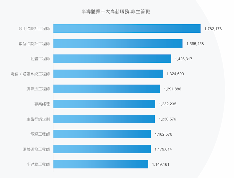 半導體業十大高薪職務-非主管職。104人力銀行提供