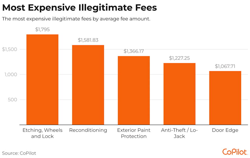 Data chart showing the most expensive illegitimate fees. - CoPilot