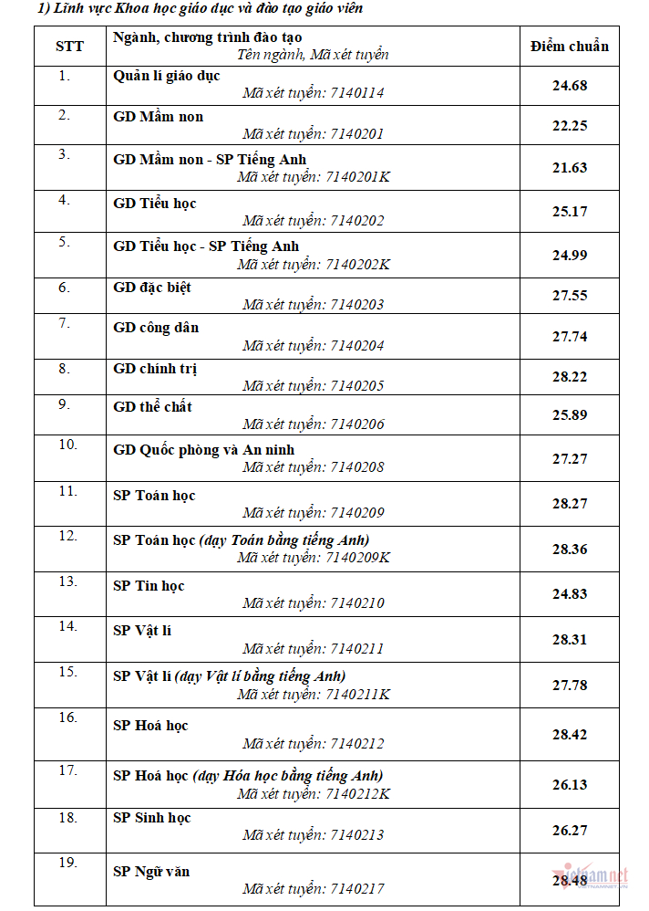 Điểm chuẩn khối các trường Sư phạm 'lên ngôi'