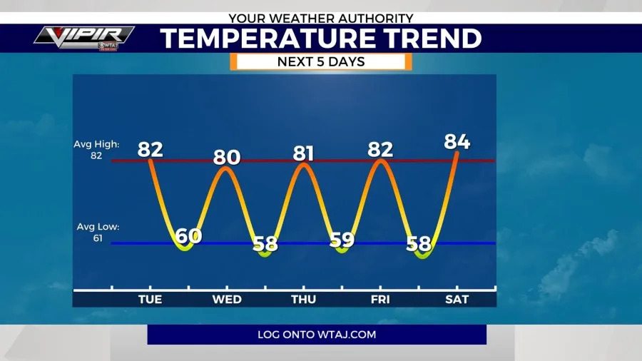 Another mild stretch for Central Pennsylvania