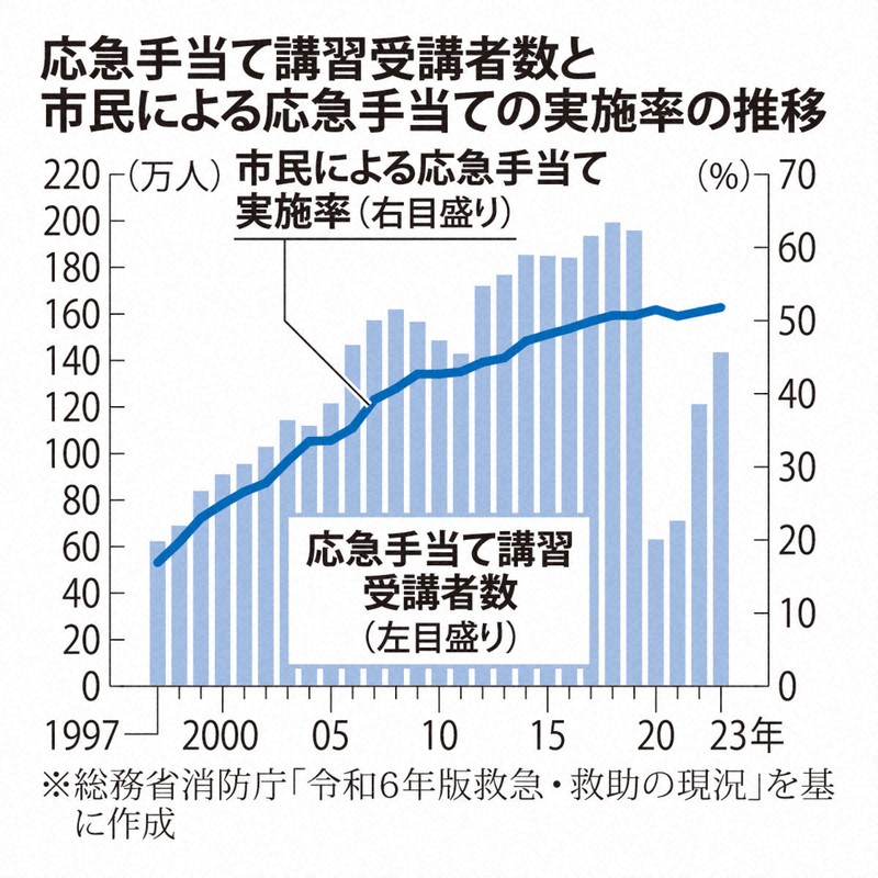 応急手当て講習受講者数と市民による応急手当ての実施率の推移