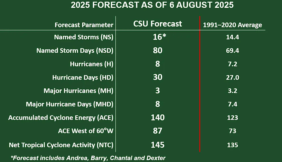 In updated 2025 predictions, Florida leads US for hurricanes, tropical storms