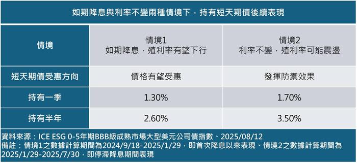 不論利率走向 布局BBB短天期債ETF時機佳