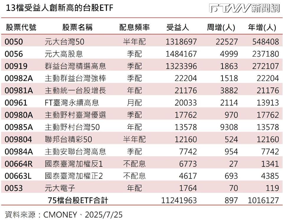 上周包括群益台灣精選高息（00919）、元大台灣50（0050）、元大高股息（0056）等13檔台股ETF受益人數創高。