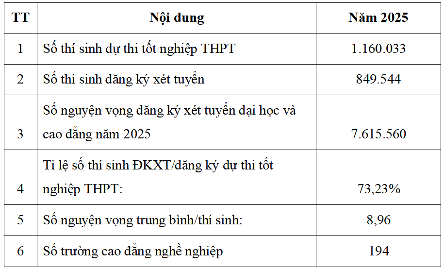 Hơn 310.000 thí sinh không đăng ký xét tuyển đại học và cao đẳng năm 2025