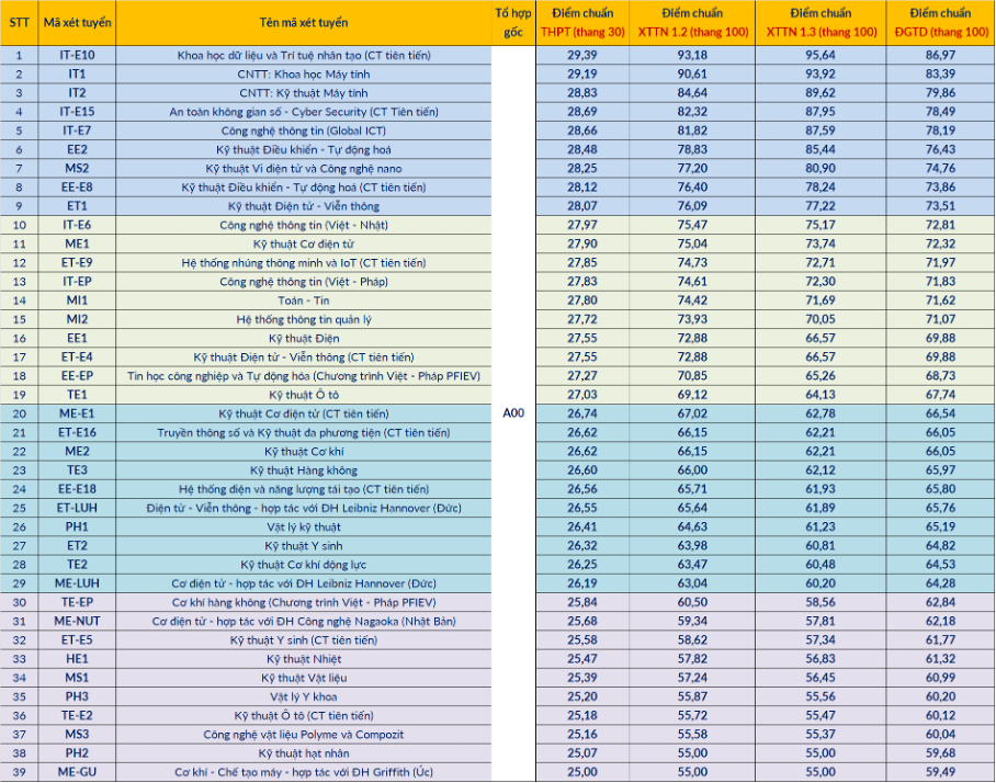 Điểm chuẩn Đại học Bách khoa Hà Nội năm 2025 cao nhất trên 29
