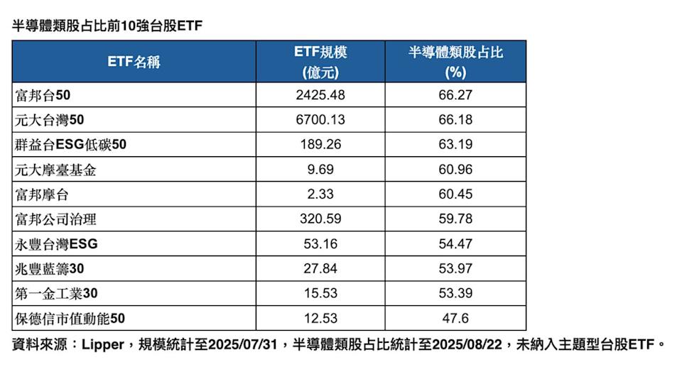 半導體類股占比前10強台股ETF。(資料來源:Lipper)