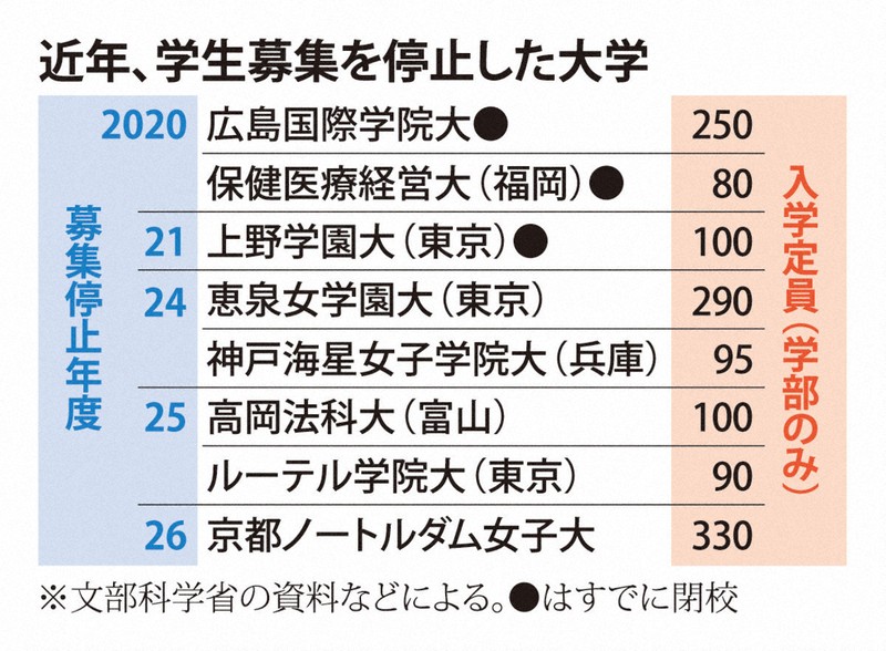 18歳人口減ったのに…膨張続けた私立大　背景に認証制度の形骸化