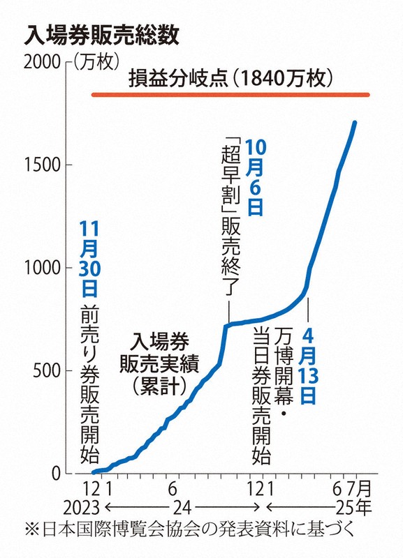 入場券販売総数
