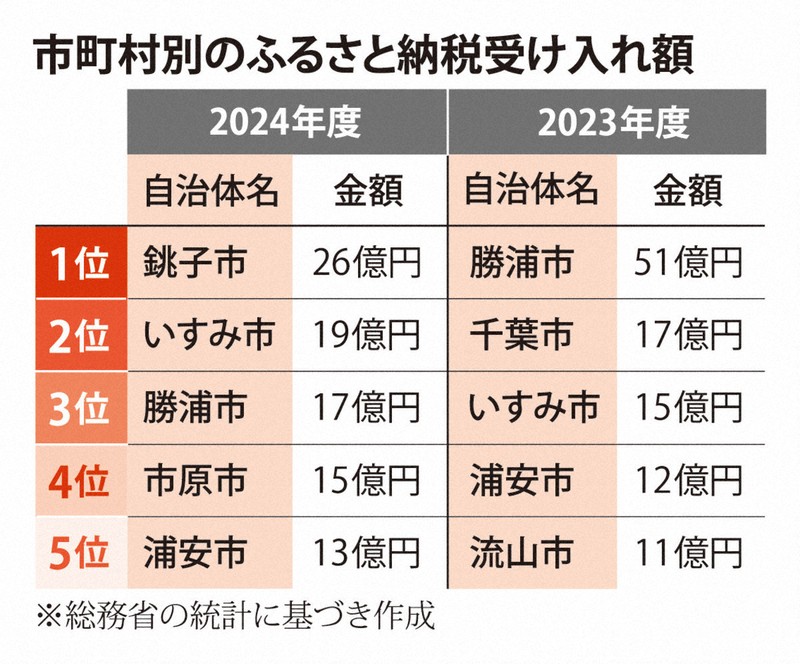 市町村別のふるさと納税受け入れ額