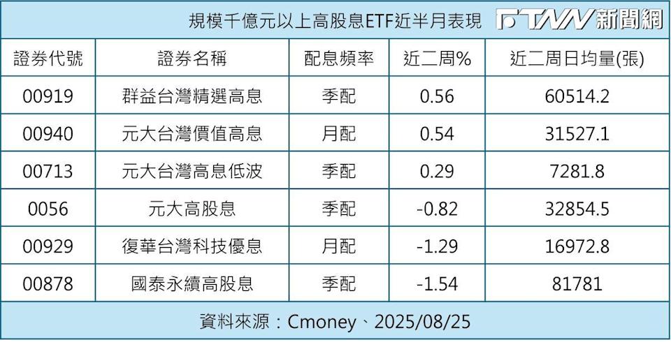 00919近2週的含息報酬率達0.56%，表現在高股息ETF中居冠。