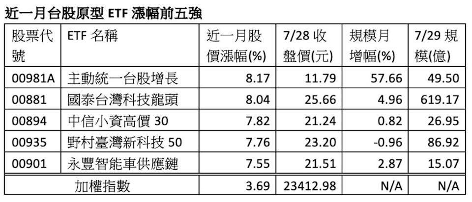 近一月台股原型ETF漲幅前五強。資料來源：CMoney、各投信, 股價漲幅及收盤價統計至2025／7／28，規模為7／29申購買回清單。 