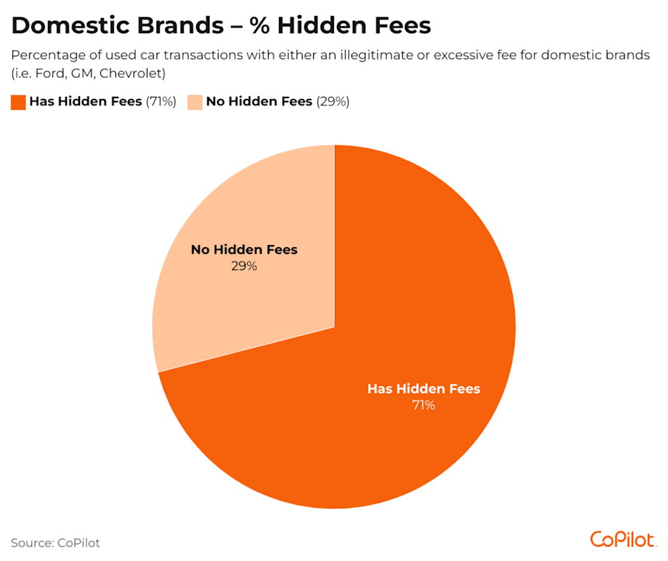 Pie chart showing percentage of hidden fees for domestic brands. - CoPilot