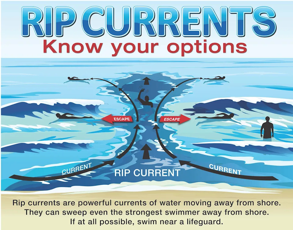 If you're caught in a rip current, you may be able to escape by swimming out of the current in a direction following the shoreline, or toward breaking waves, then at an angle toward the beach.