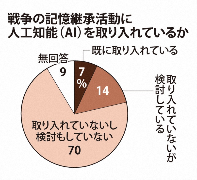 戦争の記憶継承活動にAIを取り入れているか