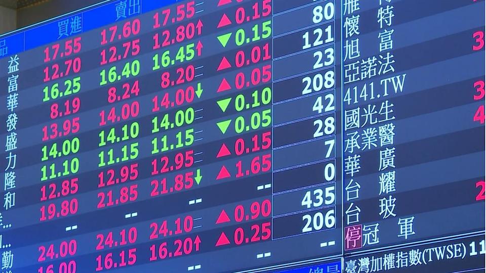 勞動基金6月大賺2083億 上半年仍虧836億