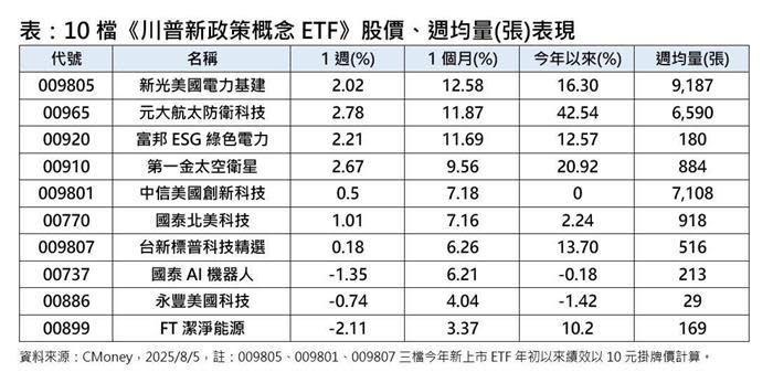 10檔《川普新政策概念ETF》下半年績效開跑